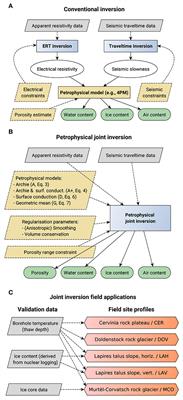 Petrophysical Joint Inversion Applied to Alpine Permafrost Field Sites to Image Subsurface Ice, Water, Air, and Rock Contents
